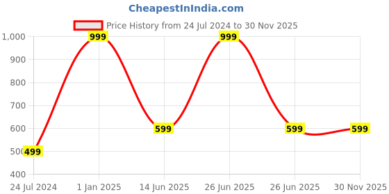 myntra.com AUGEN Unisex Round Sunglasses with UV Protected Lens augen Price History Graph from 24 Jul 2024 to 30 Nov 2025