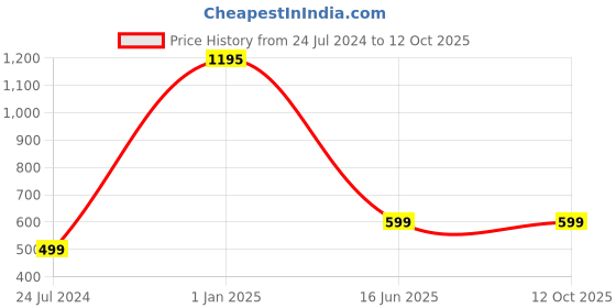 myntra.com AUGEN Unisex Round Sunglasses with UV Protected Lens augen Price History Graph from 24 Jul 2024 to 12 Oct 2025