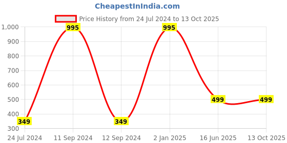 myntra.com AUGEN Unisex Round Sunglasses with UV Protected Lens augen Price History Graph from 24 Jul 2024 to 12 Oct 2025