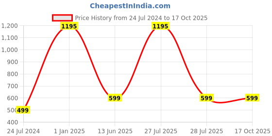 myntra.com AUGEN Unisex Round Sunglasses with UV Protected Lens augen Price History Graph from 24 Jul 2024 to 16 Oct 2025
