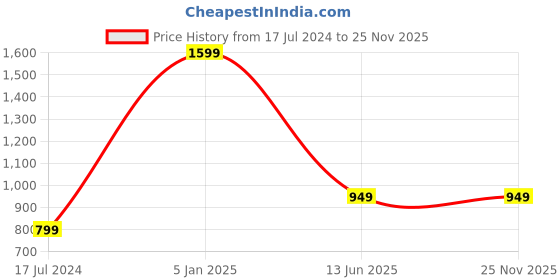 myntra.com AUGEN Unisex Round Sunglasses with UV Protected Lens augen Price History Graph from 17 Jul 2024 to 24 Nov 2025