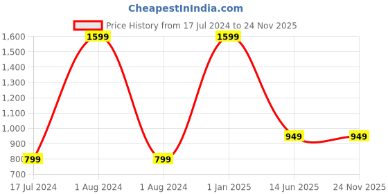 myntra.com AUGEN Unisex Round Sunglasses with UV Protected Lens augen Price History Graph from 17 Jul 2024 to 24 Nov 2025