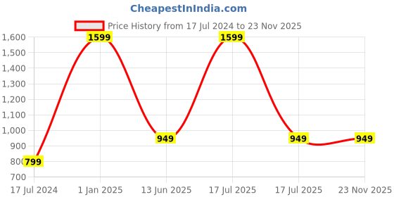 myntra.com AUGEN Unisex Round Sunglasses with UV Protected Lens augen Price History Graph from 17 Jul 2024 to 22 Nov 2025