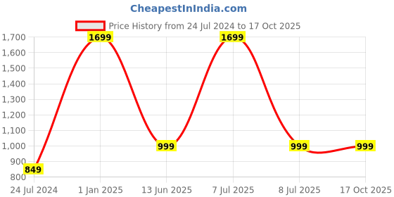 myntra.com AUGEN Unisex Round Sunglasses with UV Protected Lens VI-SG-160-C6 augen Price History Graph from 24 Jul 2024 to 16 Oct 2025
