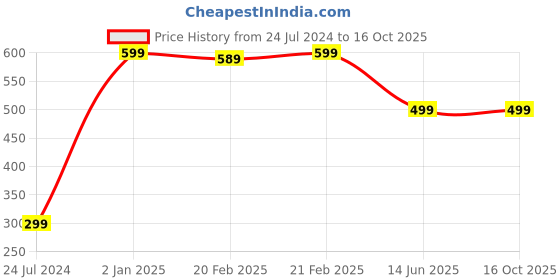 myntra.com AUGEN Unisex Round Sunglasses with UV Protected Lens VI-SG-169-C2 augen Price History Graph from 24 Jul 2024 to 16 Oct 2025