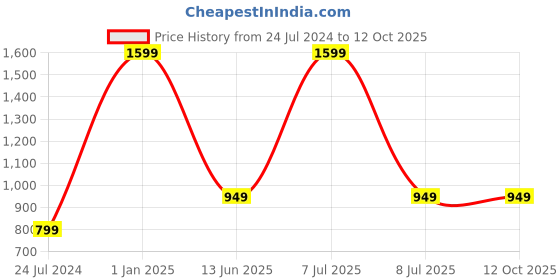 myntra.com AUGEN Unisex Round Sunglasses with UV Protected Lens VI-SG-171-C6 augen Price History Graph from 24 Jul 2024 to 12 Oct 2025