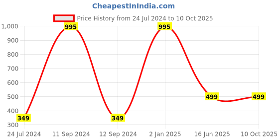 myntra.com AUGEN Unisex Square Sunglasses with UV Protected Lens augen Price History Graph from 24 Jul 2024 to 10 Oct 2025