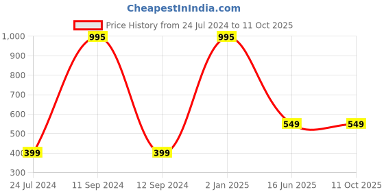 myntra.com AUGEN Unisex Square Sunglasses with UV Protected Lens augen Price History Graph from 24 Jul 2024 to 11 Oct 2025
