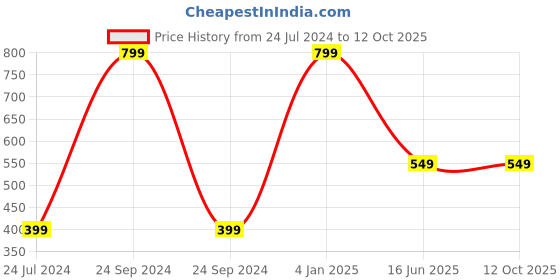 myntra.com AUGEN Unisex Square Sunglasses with UV Protected Lens augen Price History Graph from 24 Jul 2024 to 12 Oct 2025