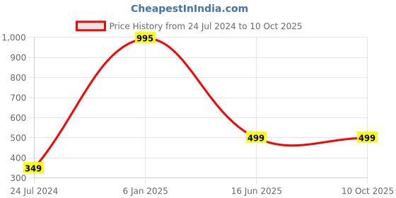 myntra.com AUGEN Unisex Square Sunglasses with UV Protected Lens augen Price History Graph from 24 Jul 2024 to 9 Oct 2025