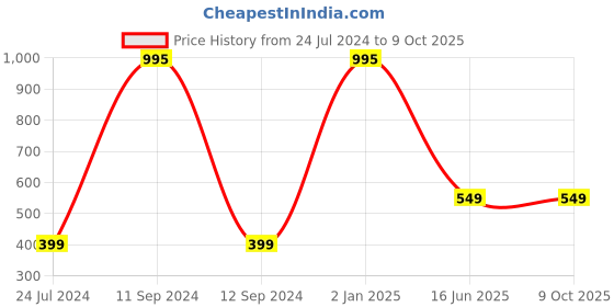 myntra.com AUGEN Unisex Square Sunglasses with UV Protected Lens augen Price History Graph from 24 Jul 2024 to 9 Oct 2025