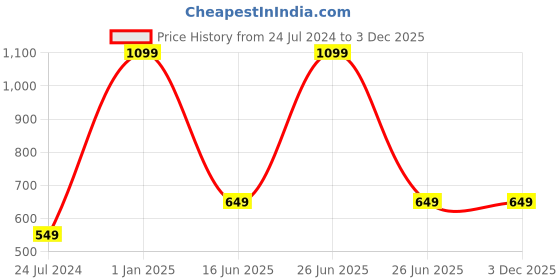 myntra.com AUGEN Unisex Square Sunglasses with UV Protected Lens augen Price History Graph from 24 Jul 2024 to 1 Dec 2025