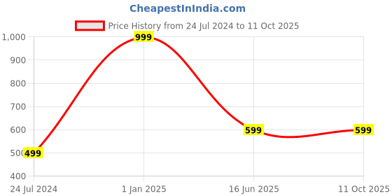 myntra.com AUGEN Unisex Square Sunglasses with UV Protected Lens augen Price History Graph from 24 Jul 2024 to 11 Oct 2025