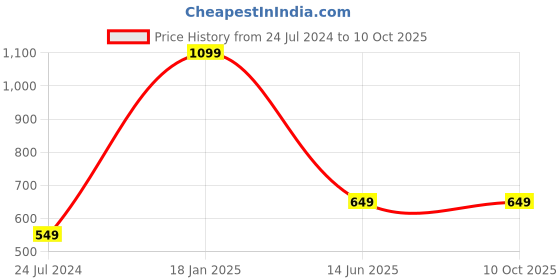 myntra.com AUGEN Unisex Square Sunglasses with UV Protected Lens augen Price History Graph from 24 Jul 2024 to 10 Oct 2025