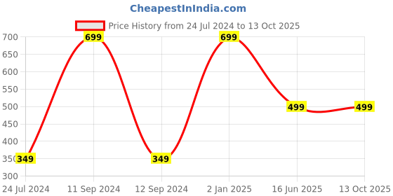 myntra.com AUGEN Unisex Square Sunglasses with UV Protected Lens augen Price History Graph from 24 Jul 2024 to 13 Oct 2025