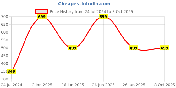 myntra.com AUGEN Unisex Square Sunglasses with UV Protected Lens augen Price History Graph from 24 Jul 2024 to 8 Oct 2025