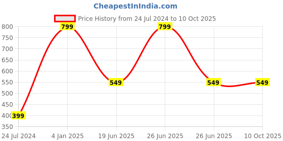 myntra.com AUGEN Unisex Square Sunglasses with UV Protected Lens augen Price History Graph from 24 Jul 2024 to 9 Oct 2025