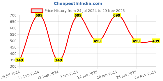 myntra.com AUGEN Unisex Square Sunglasses with UV Protected Lens augen Price History Graph from 24 Jul 2024 to 29 Nov 2025