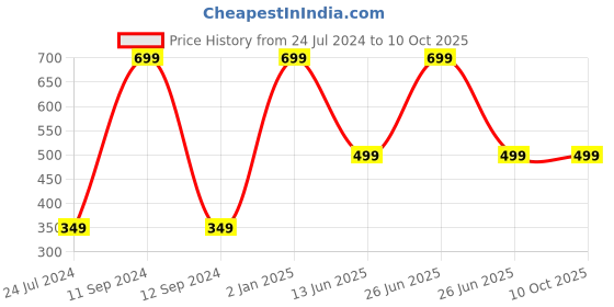 myntra.com AUGEN Unisex Square Sunglasses with UV Protected Lens augen Price History Graph from 24 Jul 2024 to 10 Oct 2025
