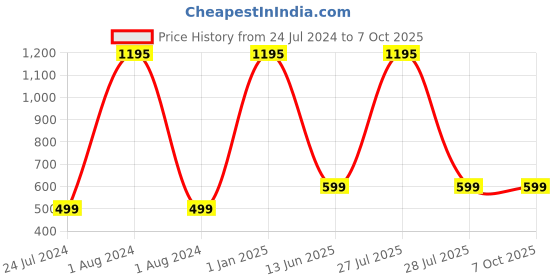 myntra.com AUGEN Unisex Square Sunglasses with UV Protected Lens augen Price History Graph from 24 Jul 2024 to 7 Oct 2025