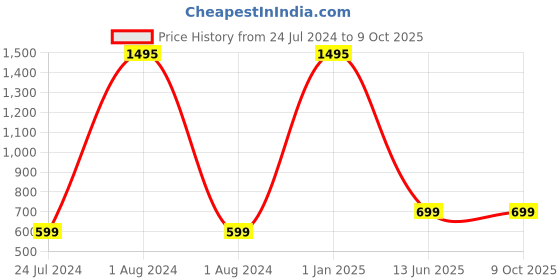 myntra.com AUGEN Unisex Square Sunglasses with UV Protected Lens augen Price History Graph from 24 Jul 2024 to 9 Oct 2025