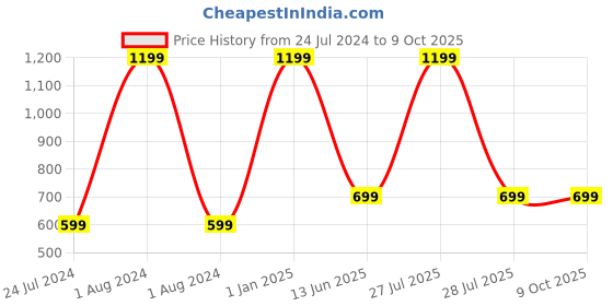 myntra.com AUGEN Unisex Square Sunglasses with UV Protected Lens augen Price History Graph from 24 Jul 2024 to 9 Oct 2025