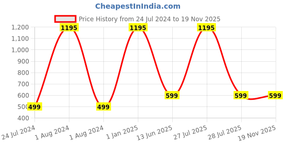 myntra.com AUGEN Unisex Square Sunglasses with UV Protected Lens augen Price History Graph from 24 Jul 2024 to 19 Nov 2025