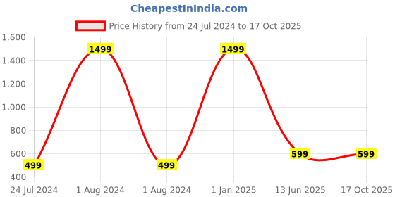 myntra.com AUGEN Unisex Square Sunglasses with UV Protected Lens augen Price History Graph from 24 Jul 2024 to 16 Oct 2025