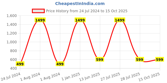 myntra.com AUGEN Unisex Square Sunglasses with UV Protected Lens augen Price History Graph from 24 Jul 2024 to 14 Oct 2025
