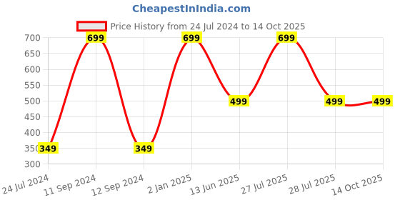 myntra.com AUGEN Unisex Square Sunglasses with UV Protected Lens augen Price History Graph from 24 Jul 2024 to 13 Oct 2025