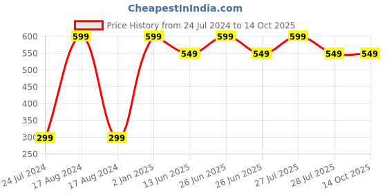 myntra.com AUGEN Unisex Square Sunglasses with UV Protected Lens augen Price History Graph from 24 Jul 2024 to 13 Oct 2025