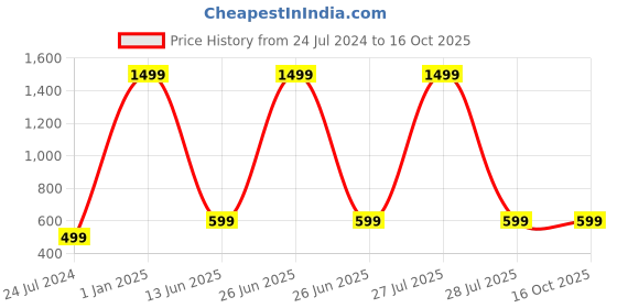 myntra.com AUGEN Unisex Square Sunglasses with UV Protected Lens augen Price History Graph from 24 Jul 2024 to 15 Oct 2025