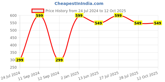 myntra.com AUGEN Unisex Square Sunglasses with UV Protected Lens augen Price History Graph from 24 Jul 2024 to 12 Oct 2025