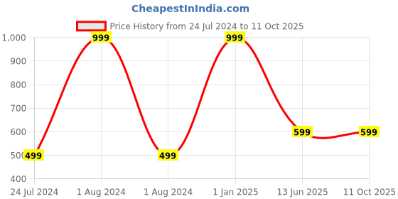 myntra.com AUGEN Unisex Square Sunglasses with UV Protected Lens augen Price History Graph from 24 Jul 2024 to 11 Oct 2025
