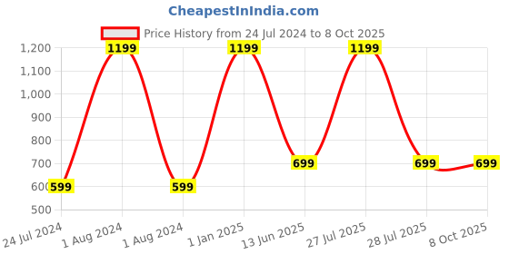 myntra.com AUGEN Unisex Square Sunglasses with UV Protected Lens augen Price History Graph from 24 Jul 2024 to 8 Oct 2025