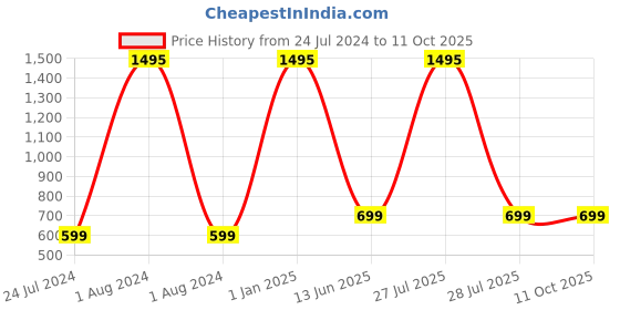 myntra.com AUGEN Unisex Square Sunglasses with UV Protected Lens augen Price History Graph from 24 Jul 2024 to 11 Oct 2025