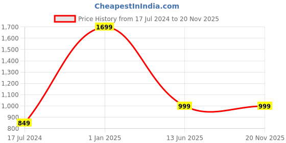 myntra.com AUGEN Unisex Square Sunglasses with UV Protected Lens augen Price History Graph from 17 Jul 2024 to 20 Nov 2025