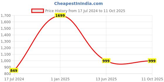 myntra.com AUGEN Unisex Square Sunglasses with UV Protected Lens augen Price History Graph from 17 Jul 2024 to 10 Oct 2025