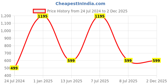 myntra.com AUGEN Unisex Square Sunglasses with UV Protected Lens VI-SG-146-C2 augen Price History Graph from 24 Jul 2024 to 1 Dec 2025