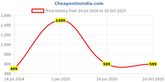 myntra.com AUGEN Unisex Square Sunglasses with UV Protected Lens VI-SG-151 augen Price History Graph from 24 Jul 2024 to 10 Oct 2025