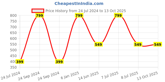myntra.com AUGEN Unisex Square Sunglasses with UV Protected Lens VI-SG-166-C6 augen Price History Graph from 24 Jul 2024 to 12 Oct 2025