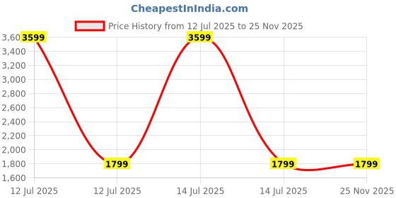 myntra.com AUGEN Unisex Square Sunglasses With UV Protected Lens VI-SG-224-C2 augen Price History Graph from 12 Jul 2025 to 24 Nov 2025