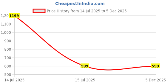myntra.com AUGEN Unisex UV Protected Lens Cateye Sunglasses VI-SG-223-C7 augen Price History Graph from 14 Jul 2025 to 5 Dec 2025