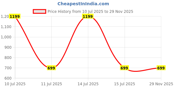 myntra.com AUGEN Unisex UV Protected Lens Sunglasses augen Price History Graph from 10 Jul 2025 to 28 Nov 2025