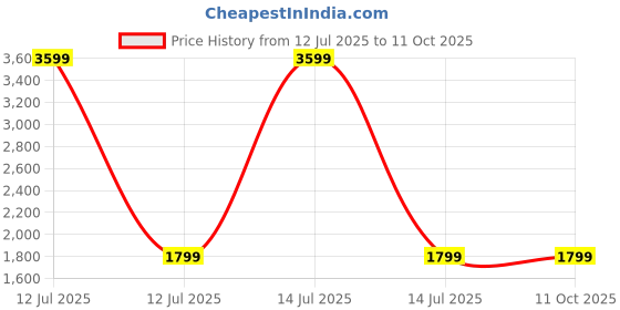 myntra.com AUGEN Unisex UV Protected Square Sunglass augen Price History Graph from 12 Jul 2025 to 11 Oct 2025