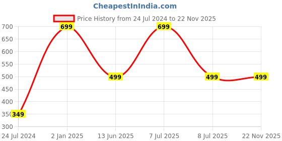 myntra.com AUGEN Unisex Wayfarer Sunglasses with UV Protected Lens VI-SG-143 augen Price History Graph from 24 Jul 2024 to 22 Nov 2025