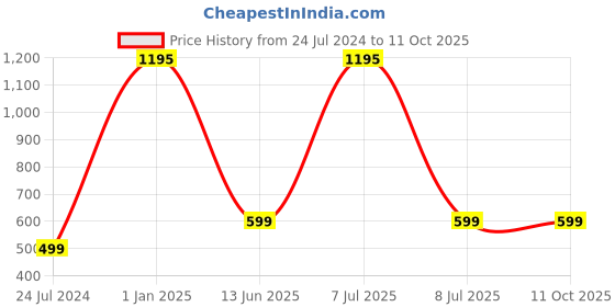 myntra.com AUGEN Unisex Wayfarer Sunglasses with UV Protected Lens VI-SG-146-C4 augen Price History Graph from 24 Jul 2024 to 11 Oct 2025
