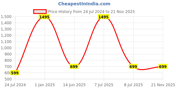 myntra.com AUGEN Unisex Wayfarer Sunglasses with UV Protected Lens VI-SG-147 augen Price History Graph from 24 Jul 2024 to 20 Nov 2025