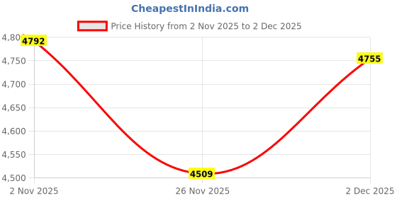 myntra.com Augussto Imperia Unisex Aviator UV Protected Lens Sunglasses IMPERIA-BLK WHT augussto Price History Graph from 2 Nov 2025 to 2 Dec 2025