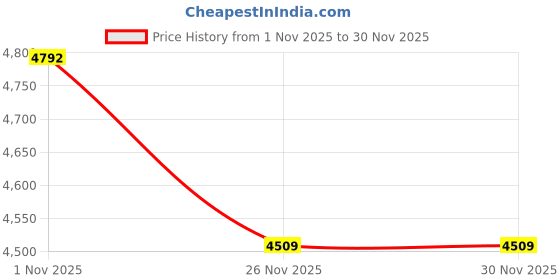 myntra.com Augussto Unisex Yellow Lens & Black Aviator Sunglasses with augussto Price History Graph from 1 Nov 2025 to 30 Nov 2025
